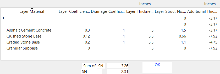 WinPAS pavement calculation showing a required structural number of 2.31 and a provided value of 3.26