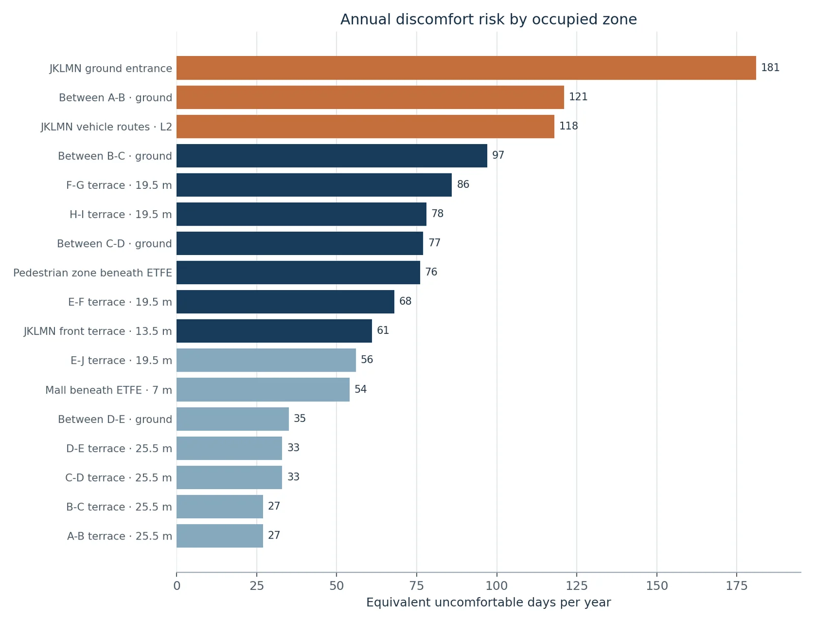 Horizontal bar chart ranking 17 occupied zones by equivalent uncomfortable days per year