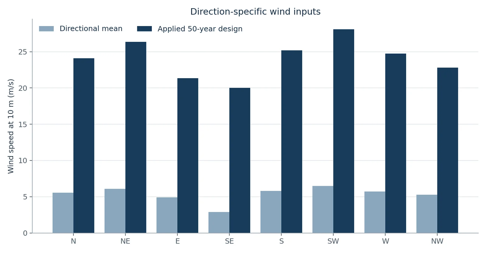 Bar chart comparing mean and applied 50-year design wind speeds for eight compass directions