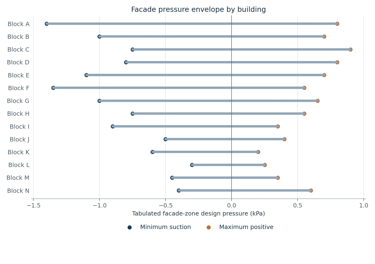 Range chart showing minimum suction and maximum positive facade pressure for Blocks A through N